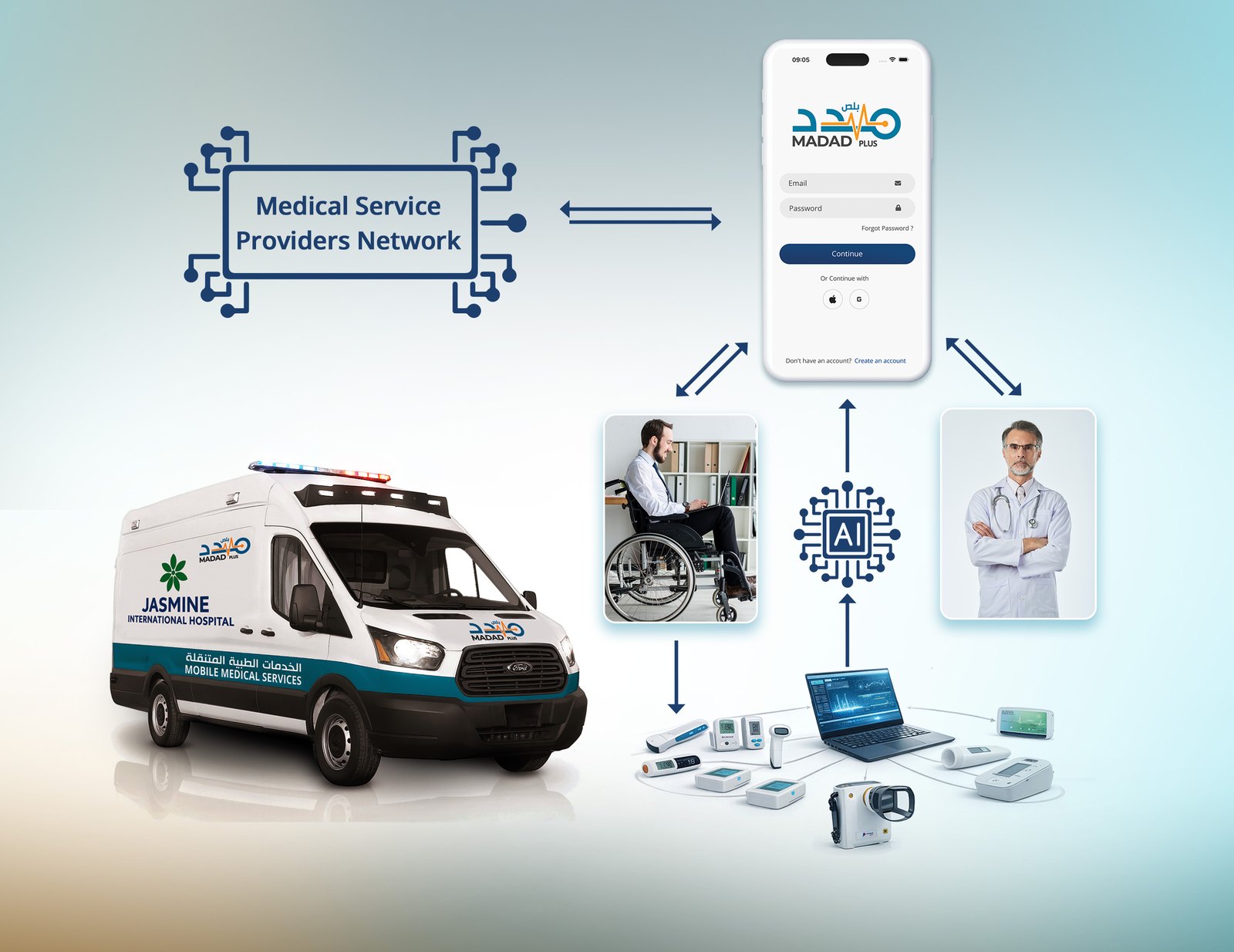 MADAD Plus connected ecosystem: patient app, AI engine, preventive diagnostic devices, mobile medical unit and provider network
